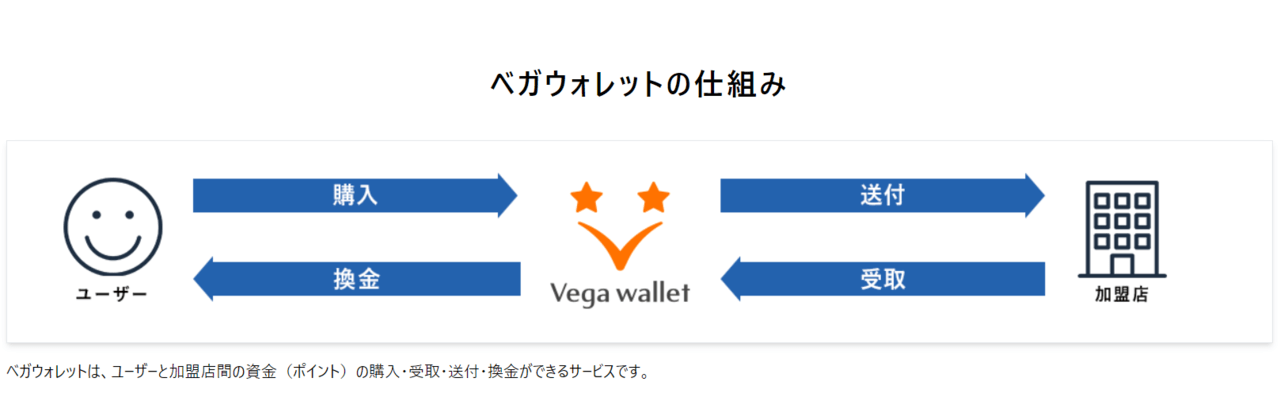 ベガウォレットの仕組み