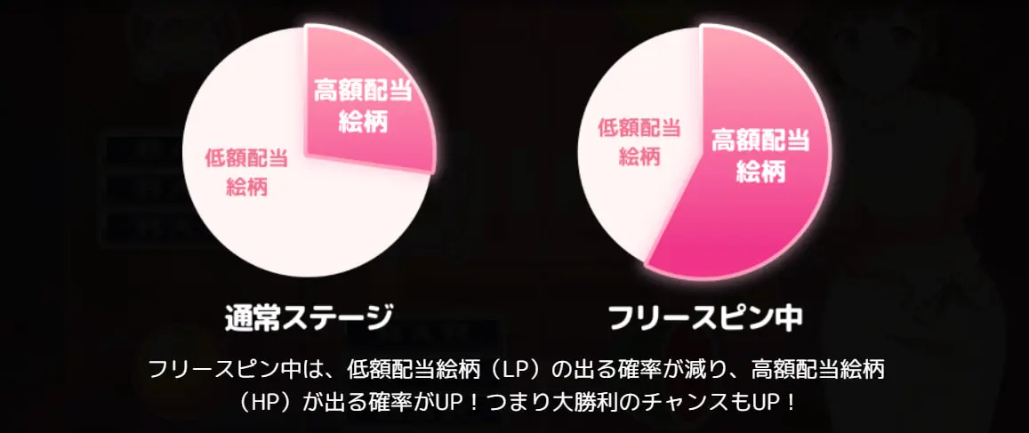 通常とフリースピン中の高配当絵柄確率の画像