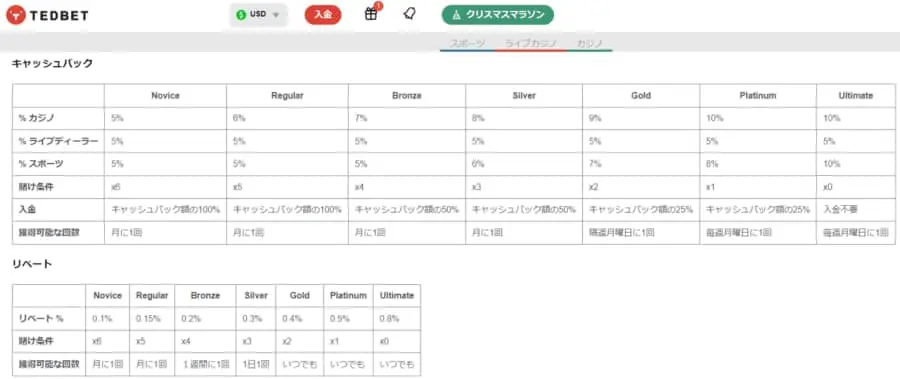 テッドベット　キャッシュバック　リベートボーナス