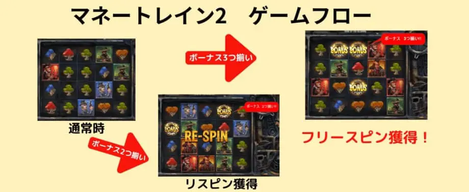 ゲームフローのイメージ