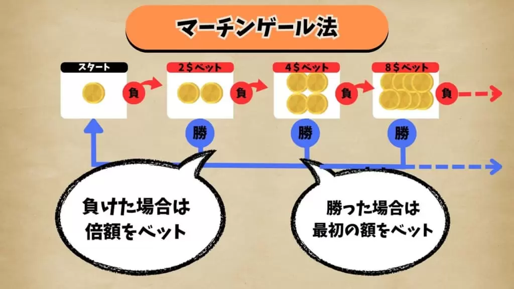 マーチンゲール法