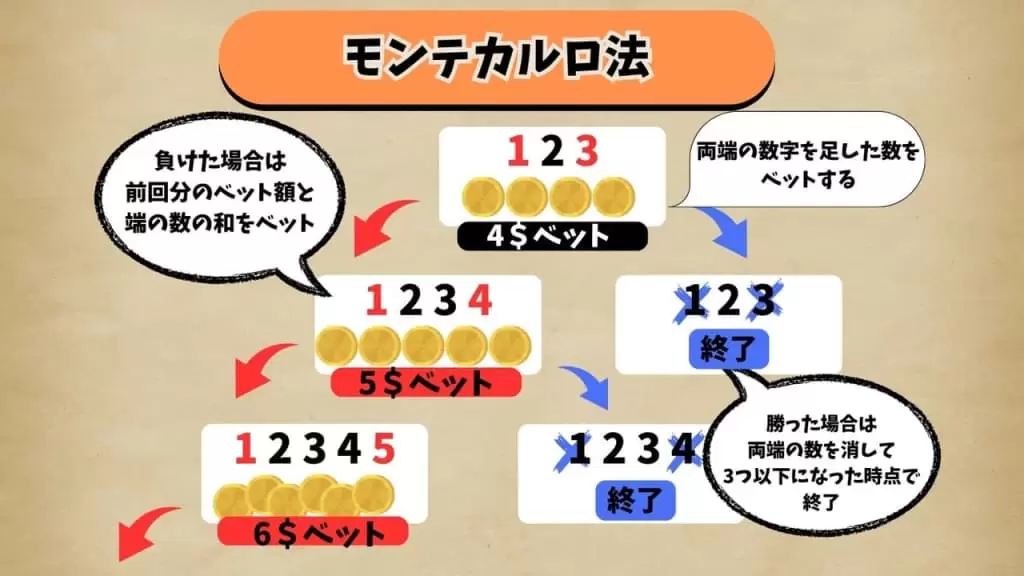 モンテカルロ法