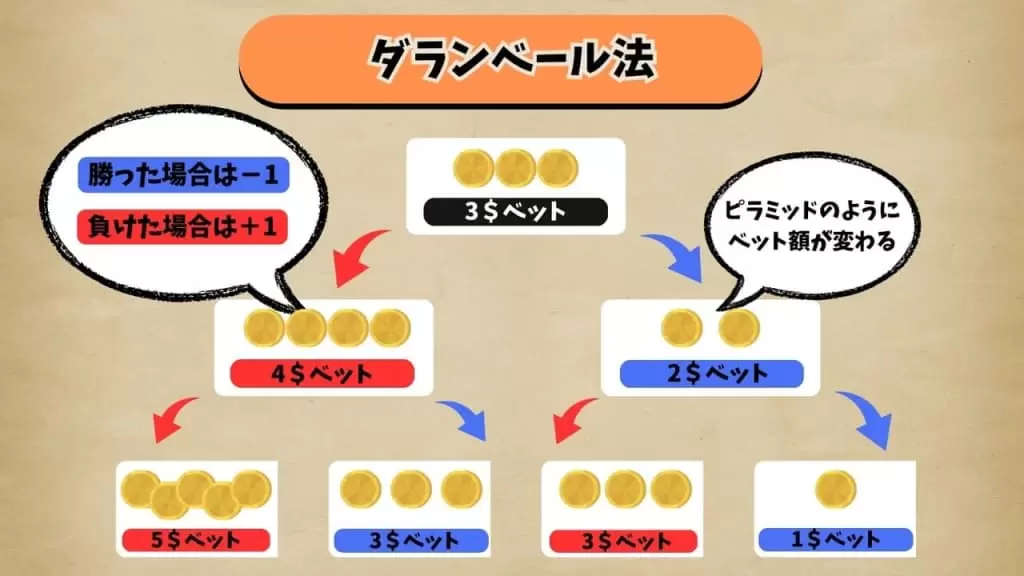 ダランベール法