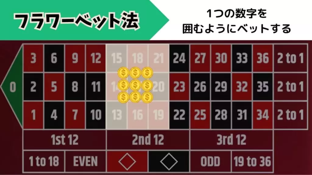 フラワーベット法