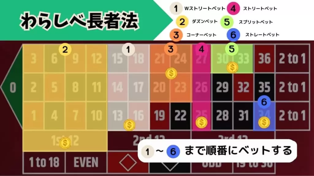 わらしべ長者法