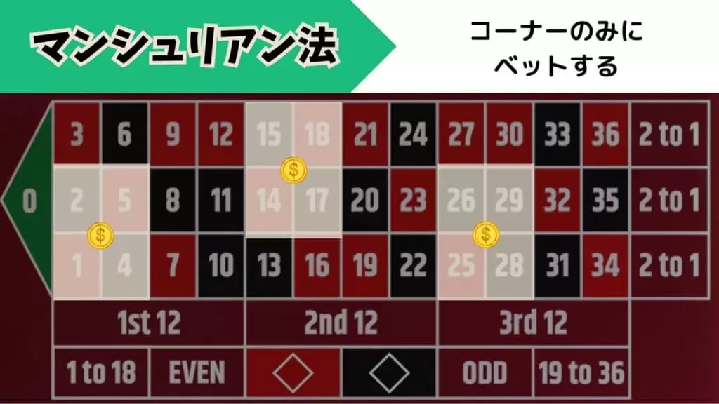 マンシュリアン法