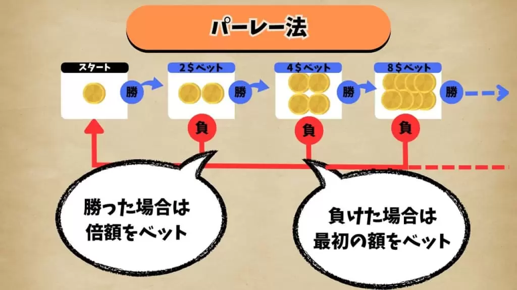 パーレー法