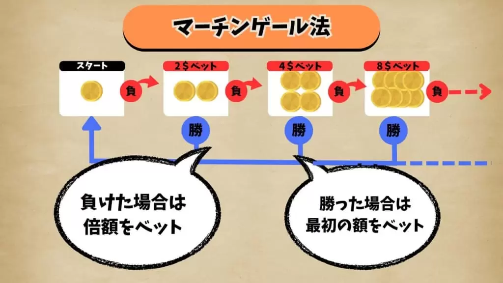 マーチンゲール法2