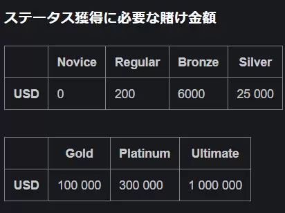 ボンズカジノ　ステータスに必要な賭け金　VIP
