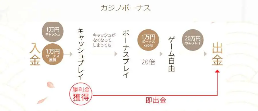 遊雅堂　カジノボーナス