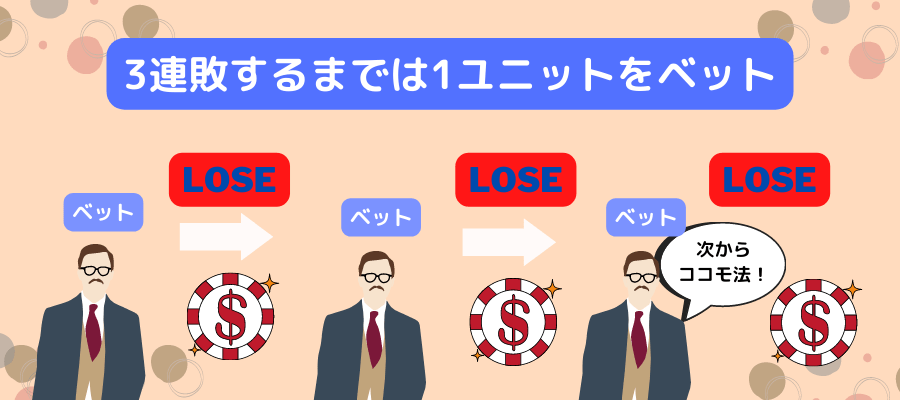 3連敗するまでのイメージイラスト