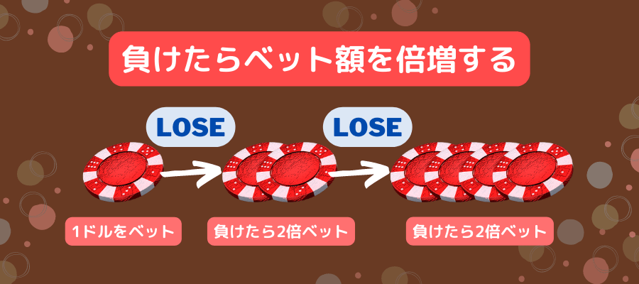 負けたらベット額を倍増する