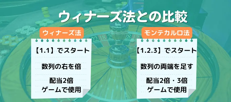 モンテカルロ法とウェナーズ法比較