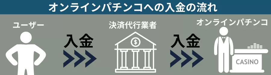 オンラインパチンコへの入金の流れ