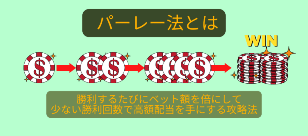パーレー法のイメージ